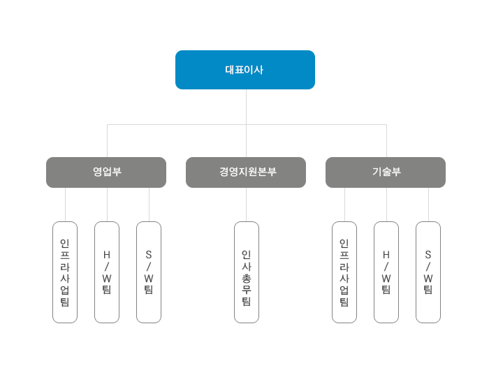 주식회사 B&C 조직도 이미지